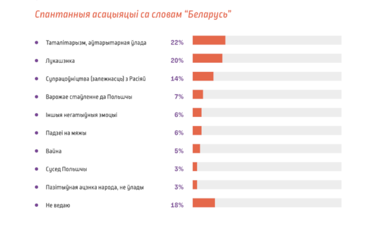 «Настоящий крах»: война и Лукашенко вынудили поляков пересмотреть отношение к беларусам