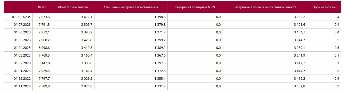 ЗВР Беларуси за июль выросли на 182 млн долларов