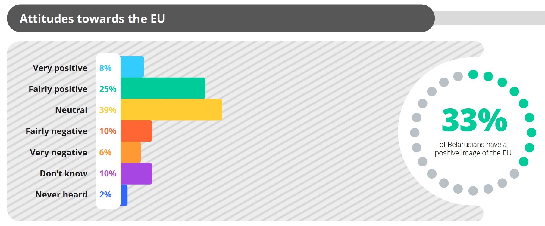 Только 16% беларусов негативно относятся к Европейскому союзу