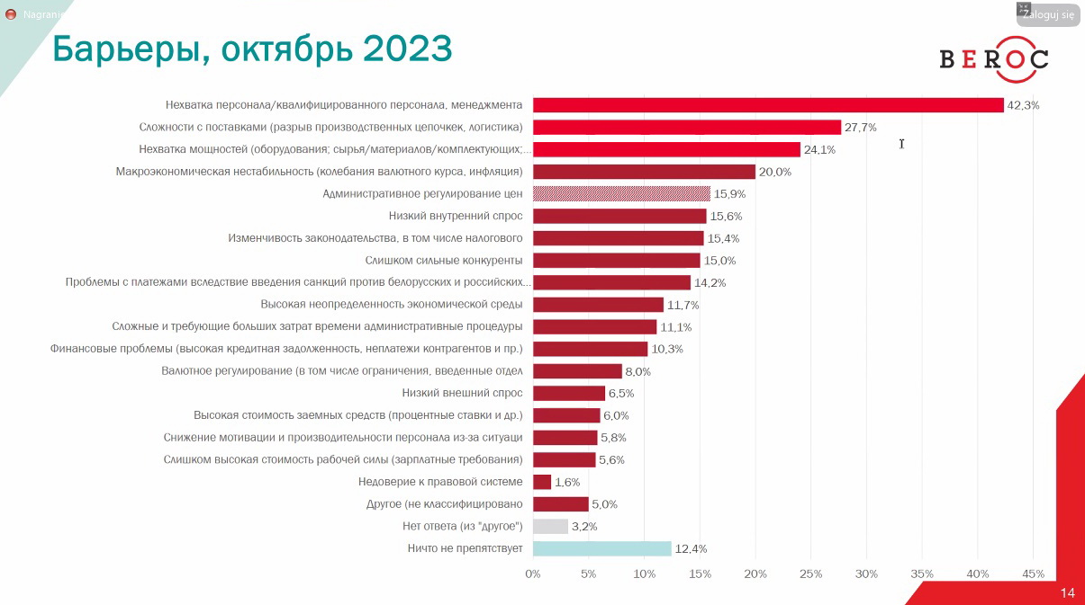 Беларусская экономика упирается в "потолок" - эксперты