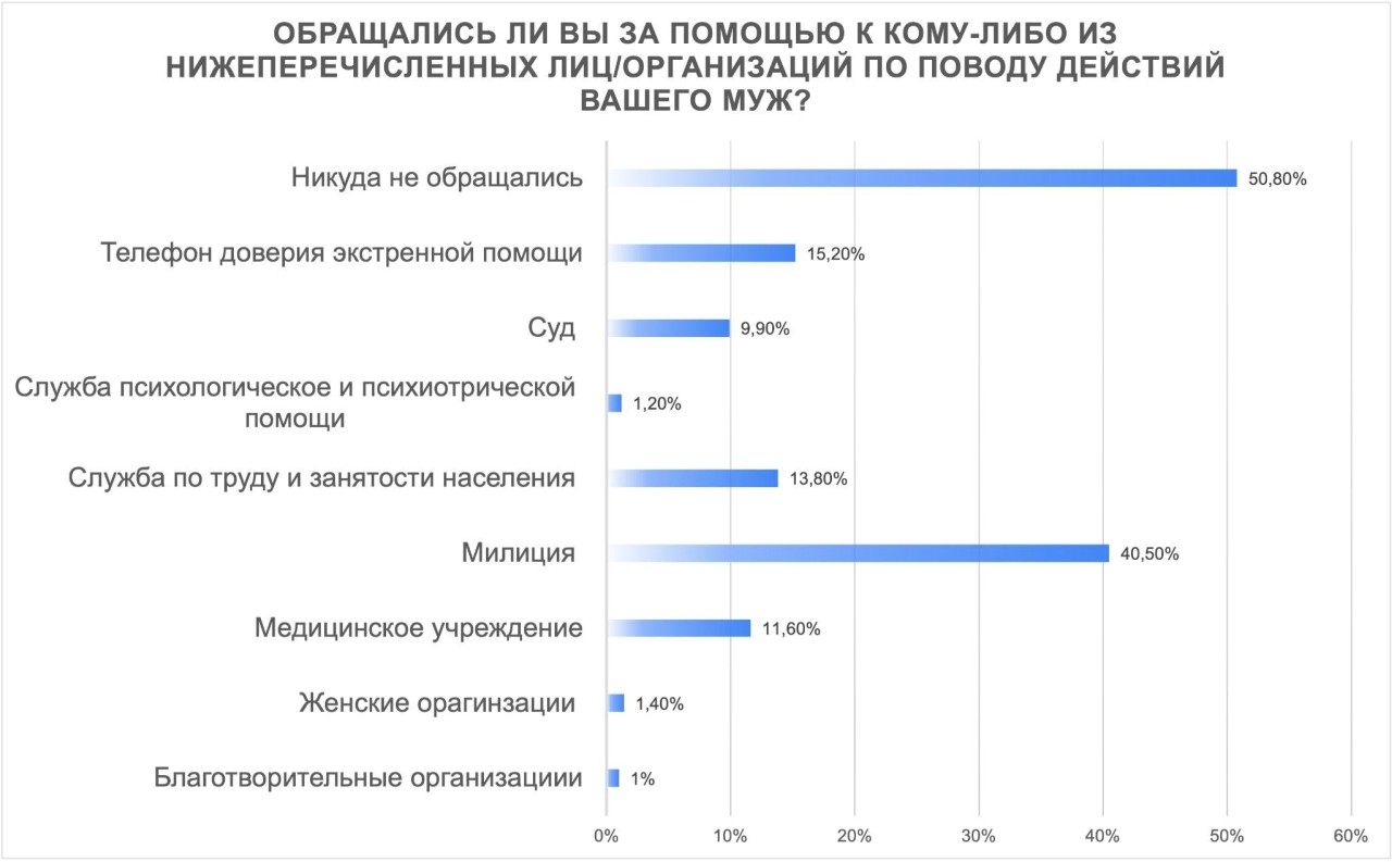 Половина жертв домашнего насилия не обращаются за помощью - опрос