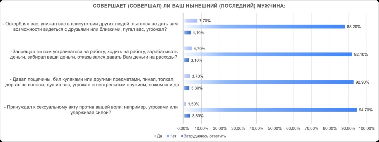 Половина жертв домашнего насилия не обращаются за помощью - опрос