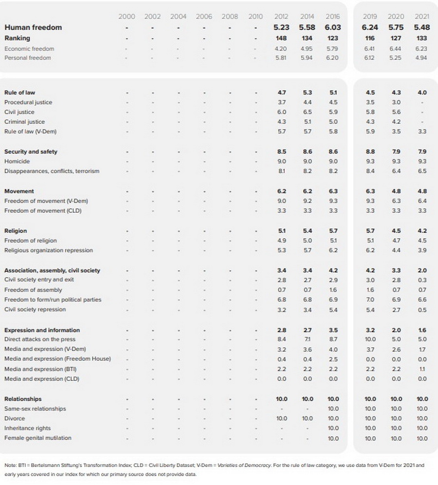 В Индексе человеческой свободы Беларусь находится на 133-м месте из 165