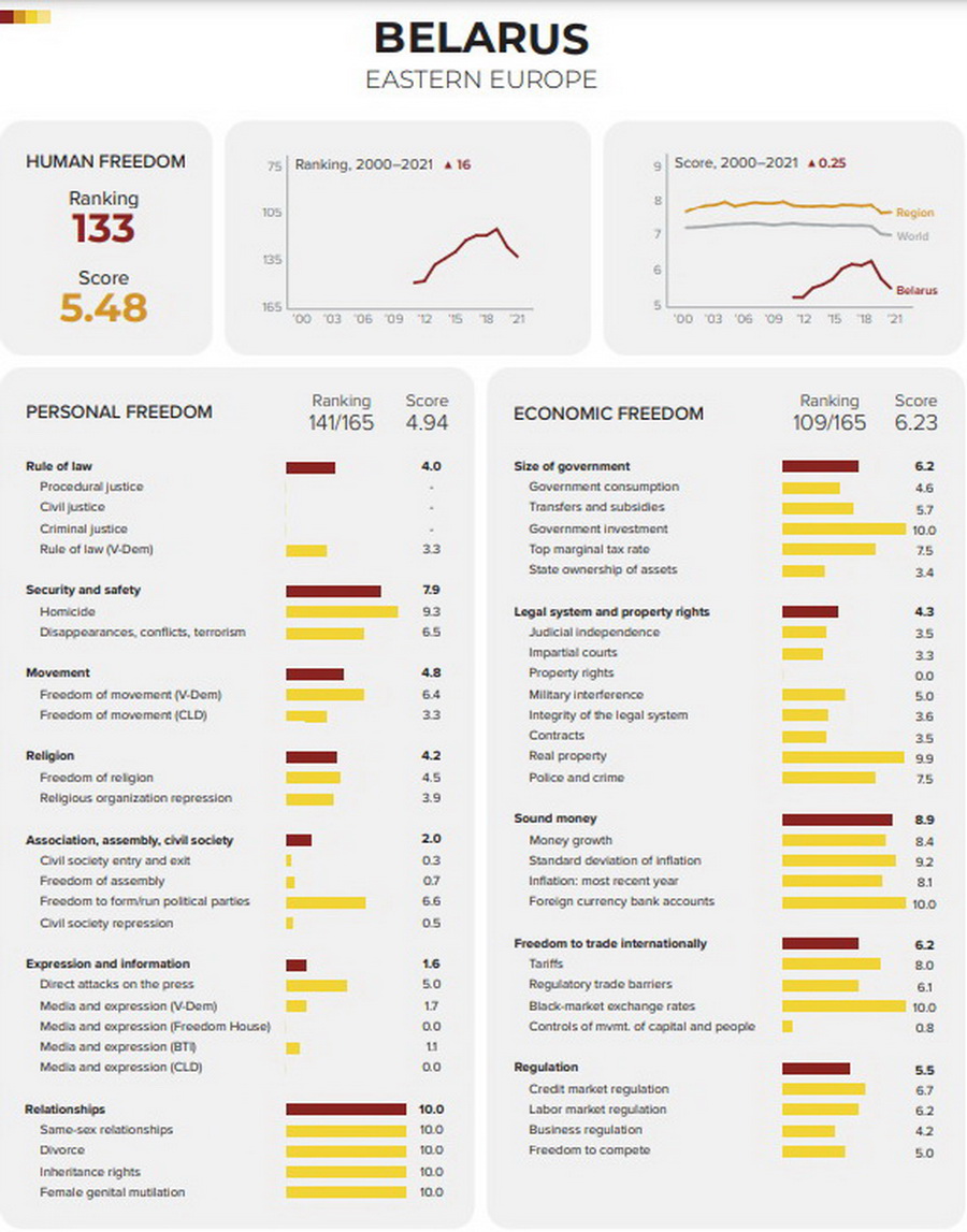 В Индексе человеческой свободы Беларусь находится на 133-м месте из 165