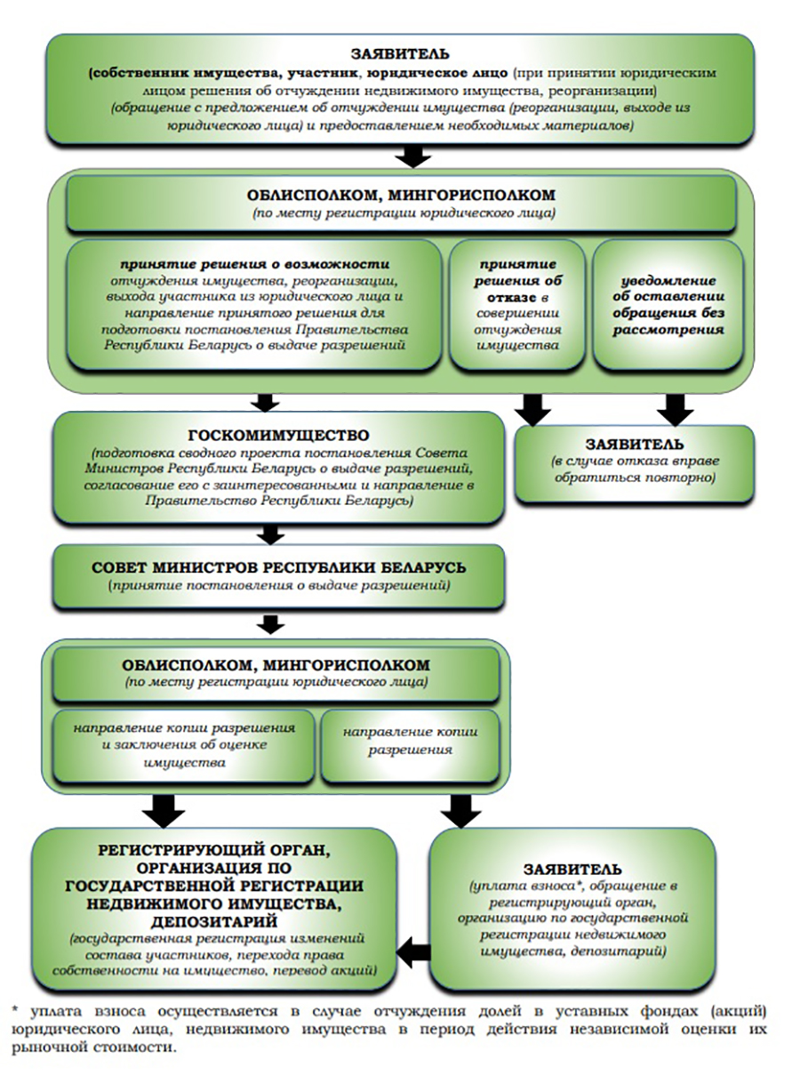 Госкомимущество объяснило, как иностранным собственникам продать имущество в Беларуси