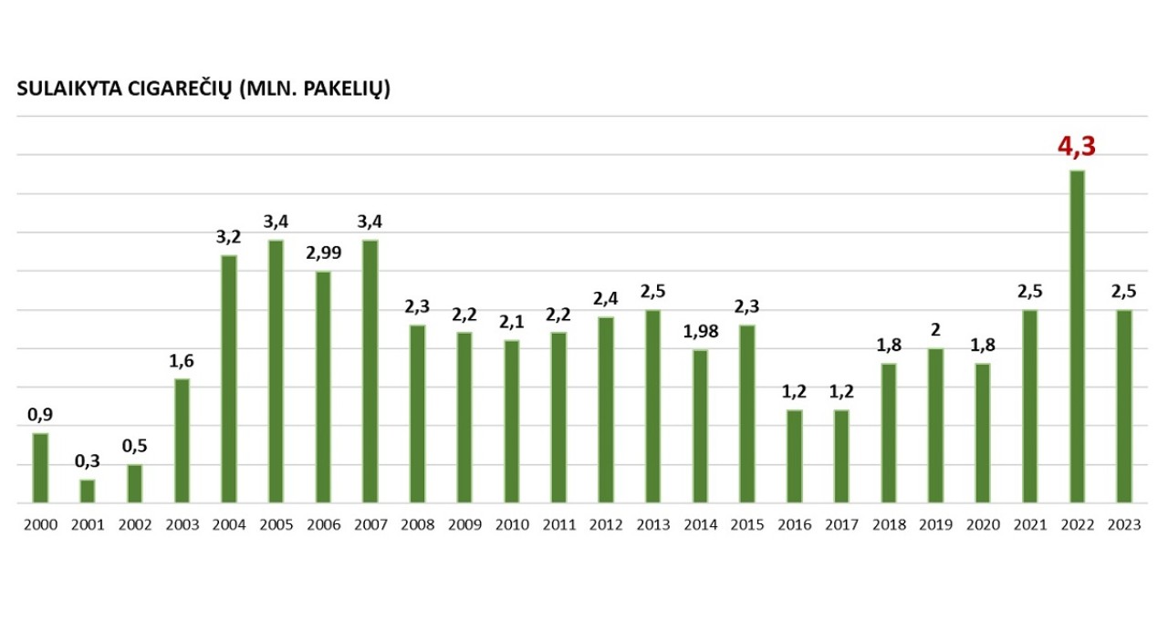 Контрабанда сигарет в Литву значительно сократилась в 2023 году