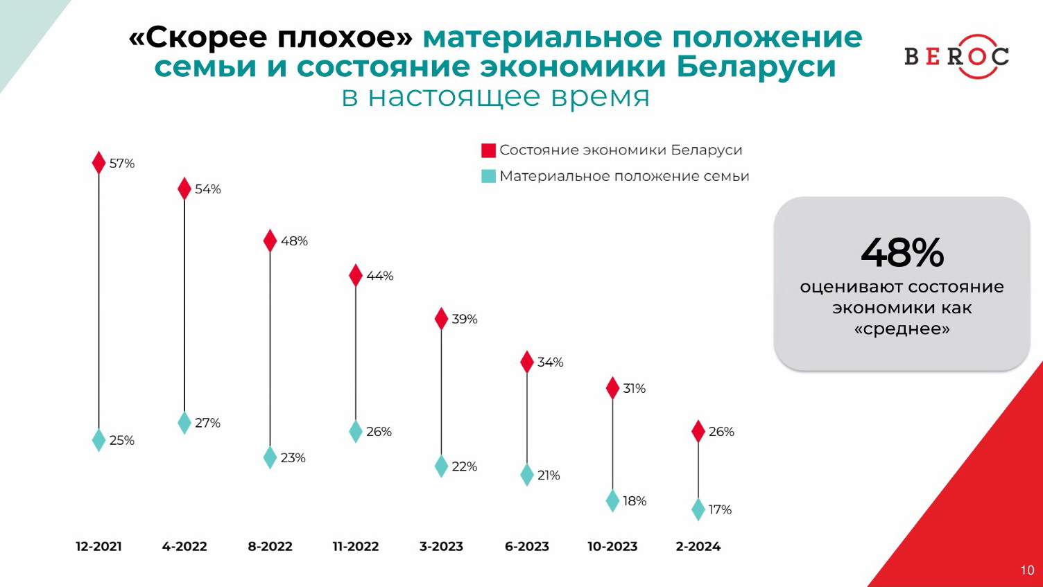 Беларусы оптимистичнее стали смотреть на состояние экономики, но меньше сберегают