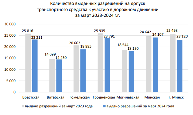 Беларусы стали реже проходить техосмотр авто