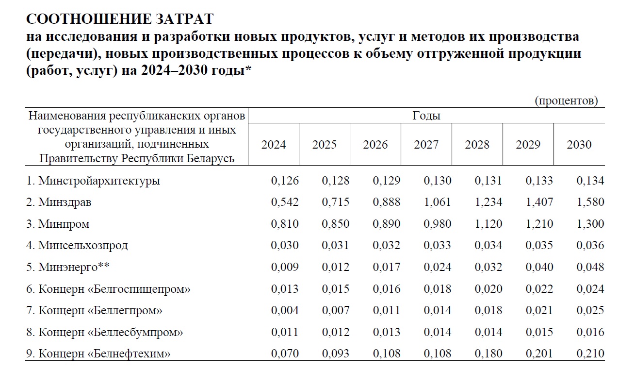 Правительство установило показатели затрат на исследования и разработки