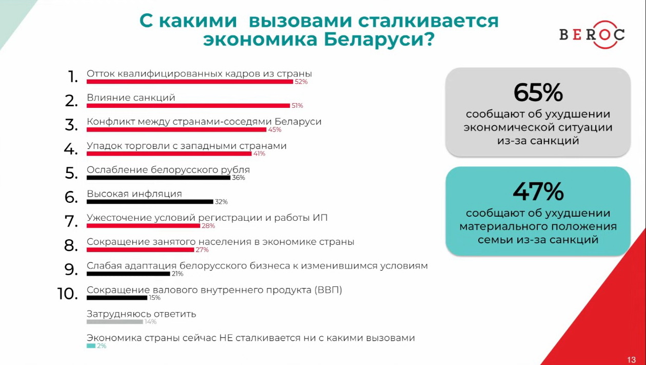 "Расти нельзя остановиться". В каком состоянии находится беларусская экономика