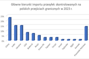 Беларусь вошла в число крупнейших экспортеров через территорию Польши подкарантинной продукции