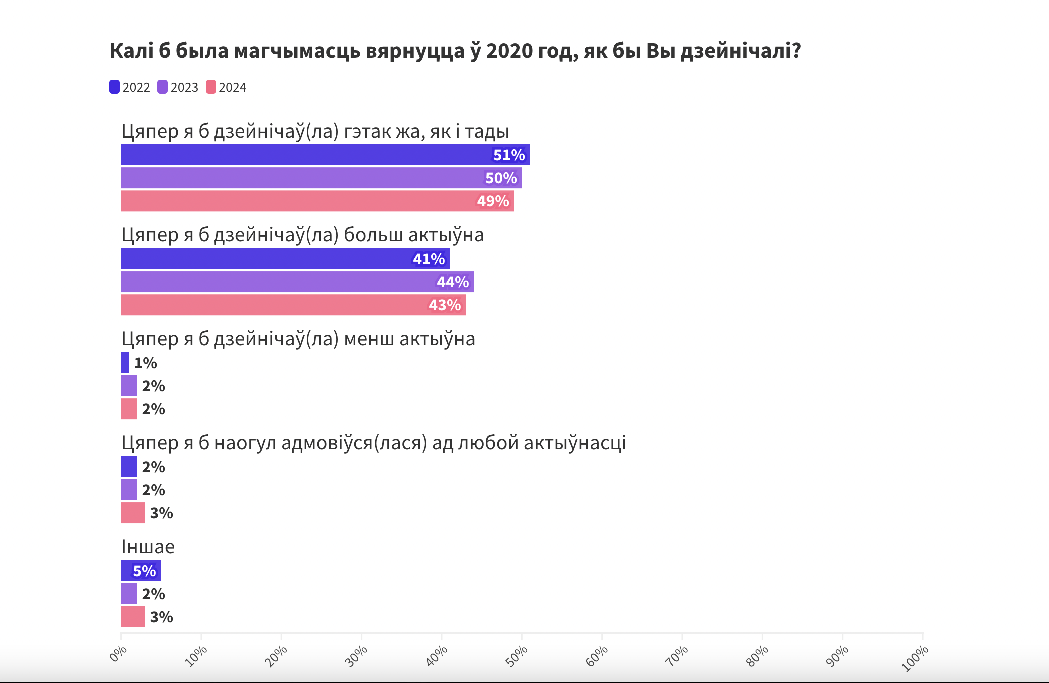 Па выніках сацыялагічнага даследавання прадэмакратычныя беларусы ганарацца пратэстамі ў 2020 годзе