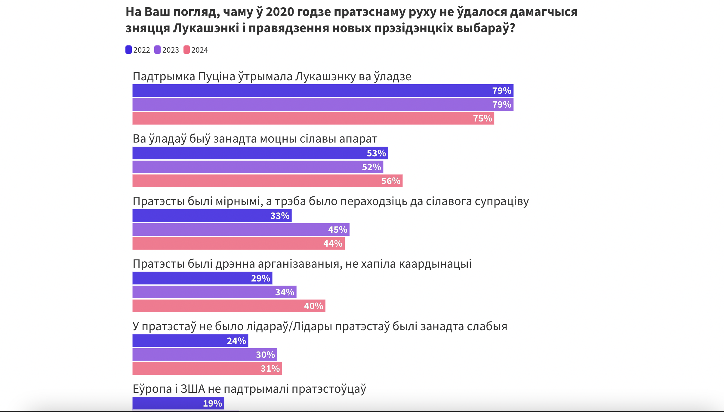 Па выніках сацыялагічнага даследавання прадэмакратычныя беларусы ганарацца пратэстамі ў 2020 годзе