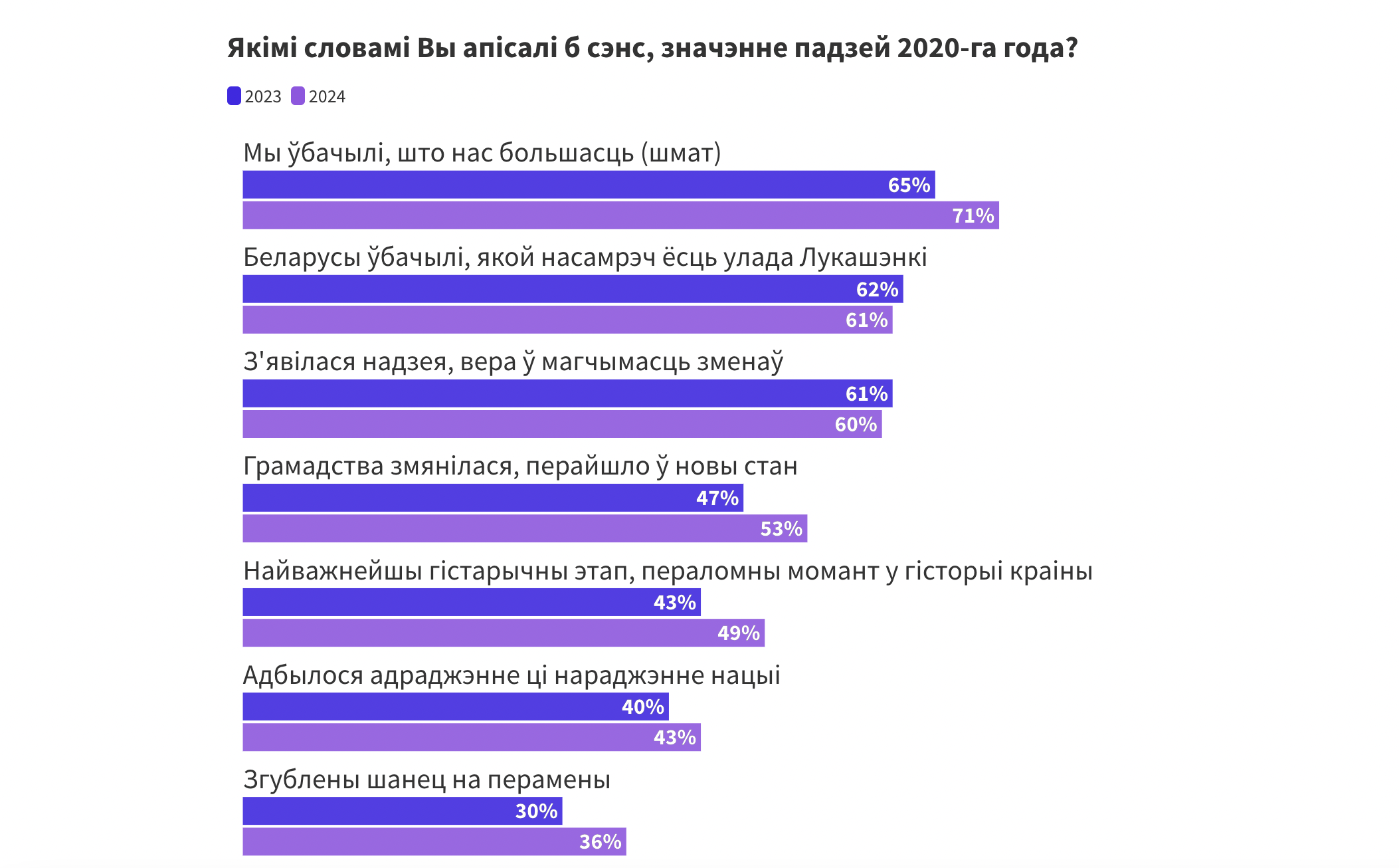 Па выніках сацыялагічнага даследавання прадэмакратычныя беларусы ганарацца пратэстамі ў 2020 годзе