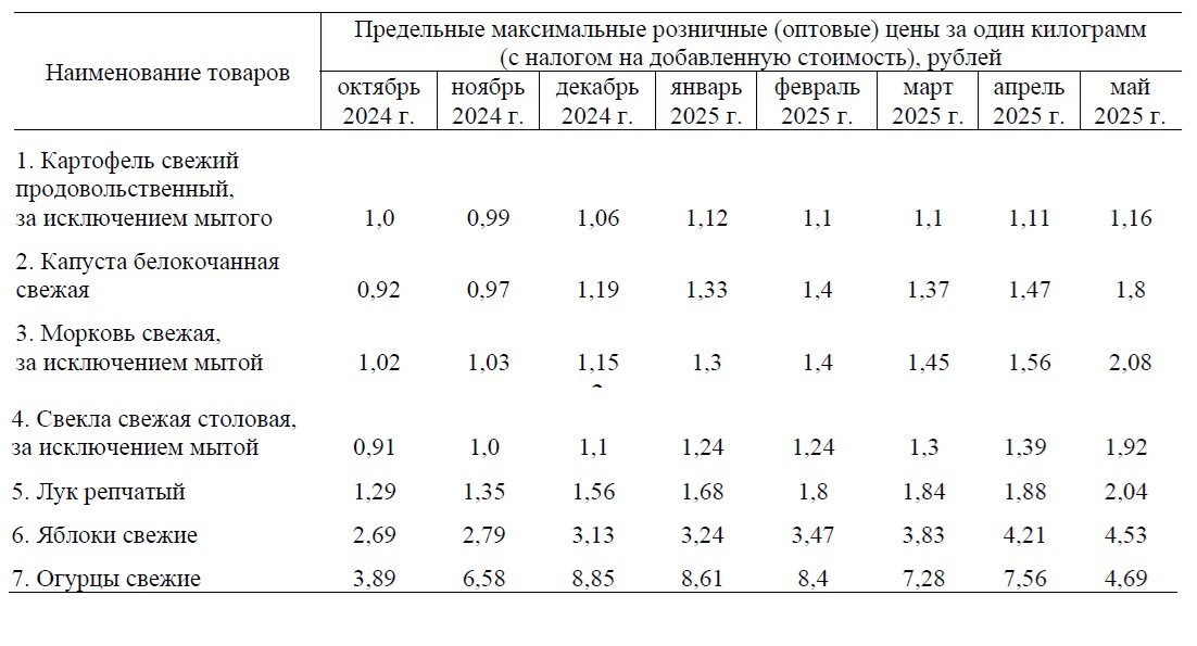 В Беларуси установлены максимальные розничные цены на овощи и яблоки