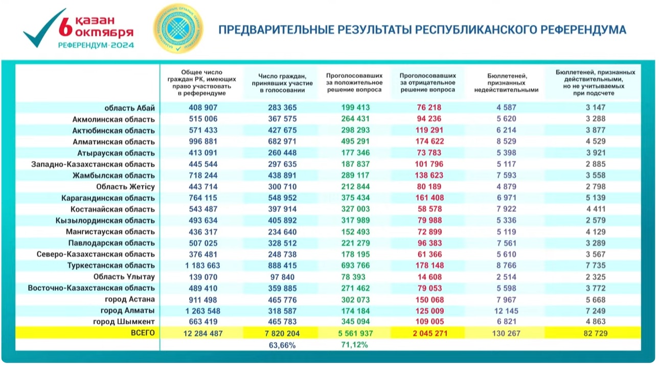 Строительство АЭС в Казахстане поддержали 71,12% голосовавших на референдуме