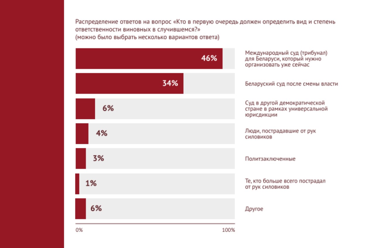 82% жертв репрессий считают виноватым в насилии лично Лукашенко - исследование