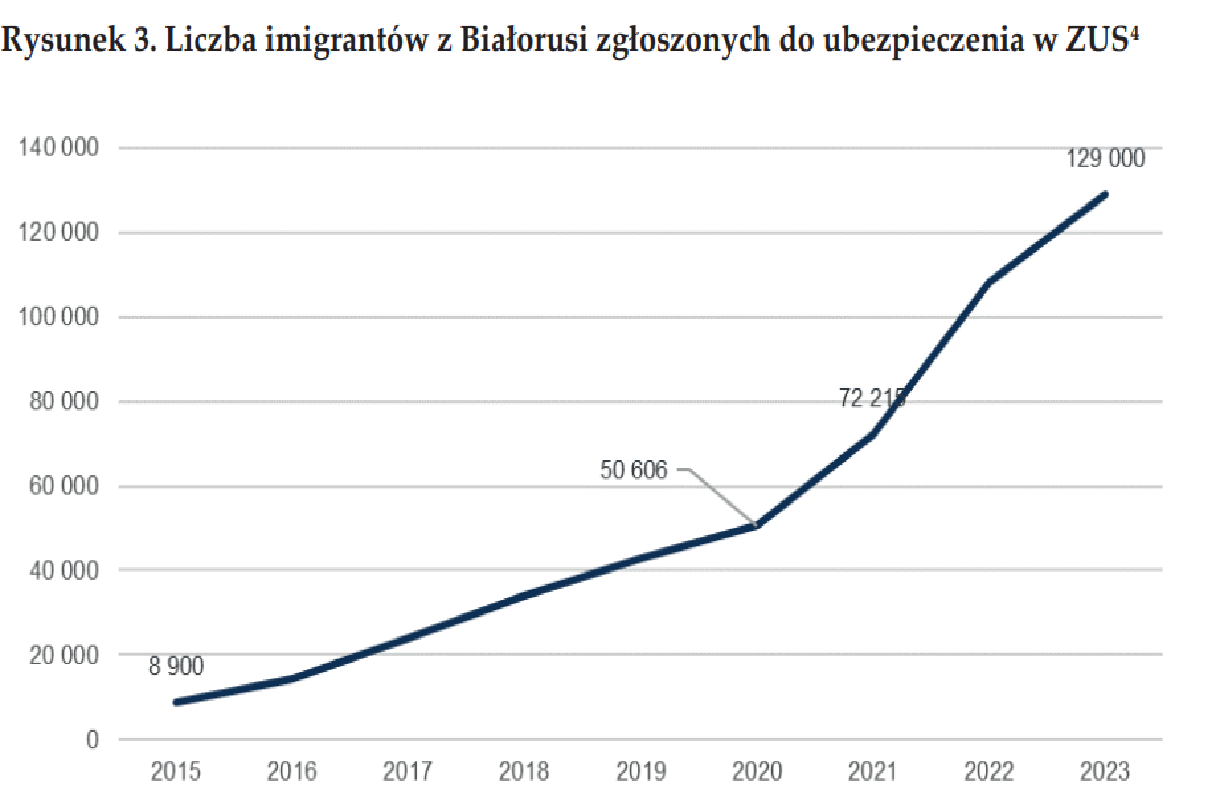 79% беларусов в Польше удовлетворены жизнью, а 33% - помогают родственникам в Беларуси