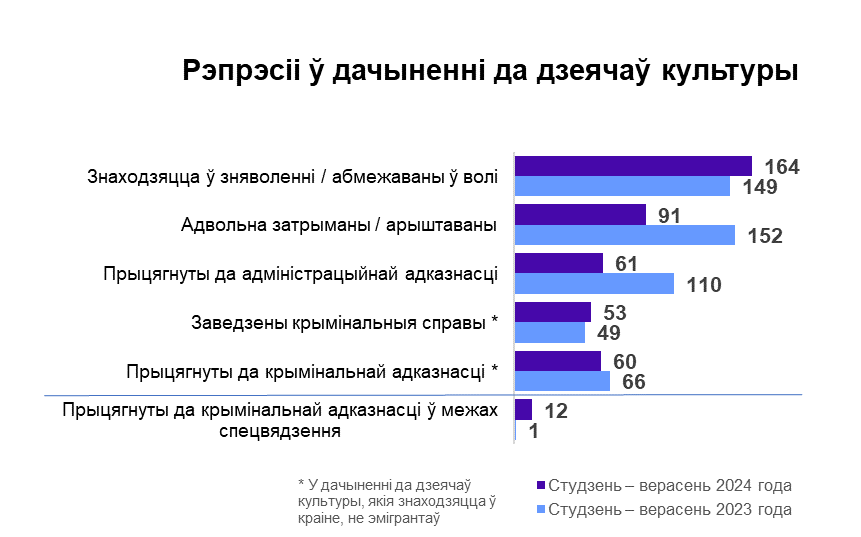 Спальванне кніг у печах калоній, ідэалагічная апрацоўка: Беларускі ПЭН выклаў маніторынг парушэнняў культурных правоў за дзевяць месяцаў гэтага года