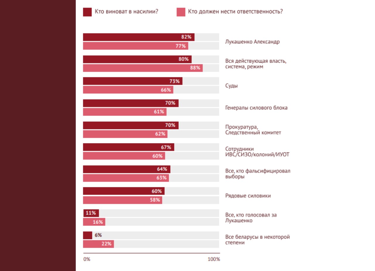 82% жертв репрессий считают виноватым в насилии лично Лукашенко - исследование