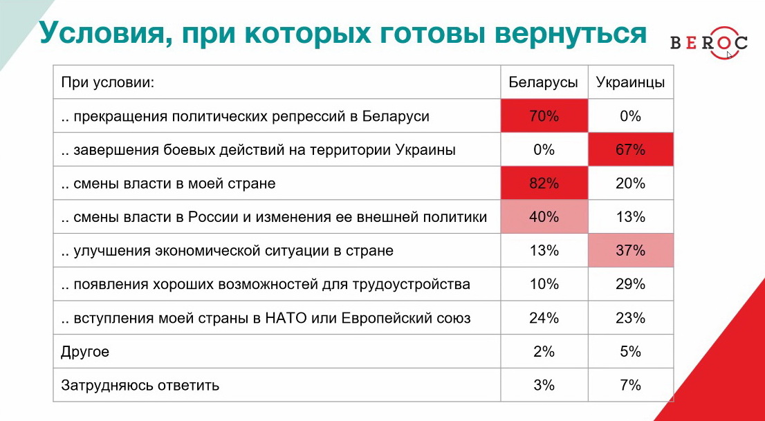 BEROC оценил, как беларусы адаптируются на рынке труда в ЕС