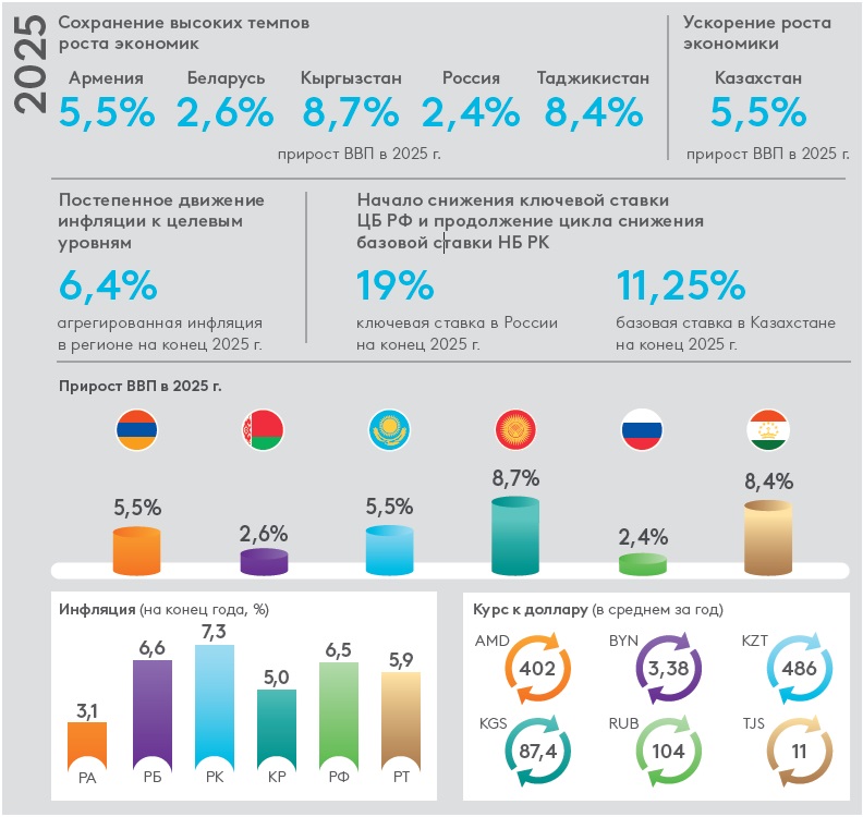 ЕАБР прогнозирует замедление роста беларусского ВВП в 2025 году до 2,6%